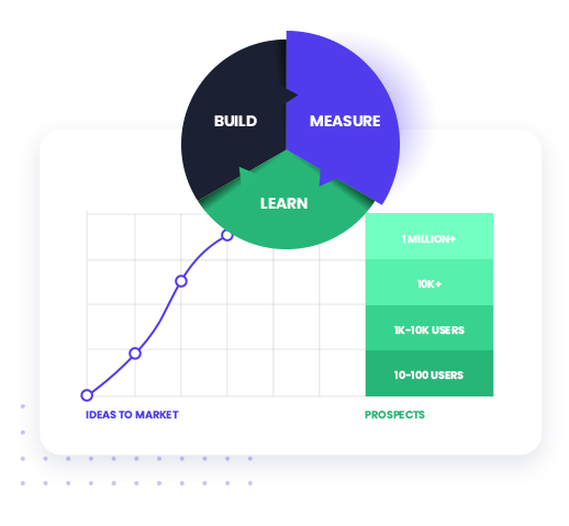 Ideas-To-Market Agile Approach
