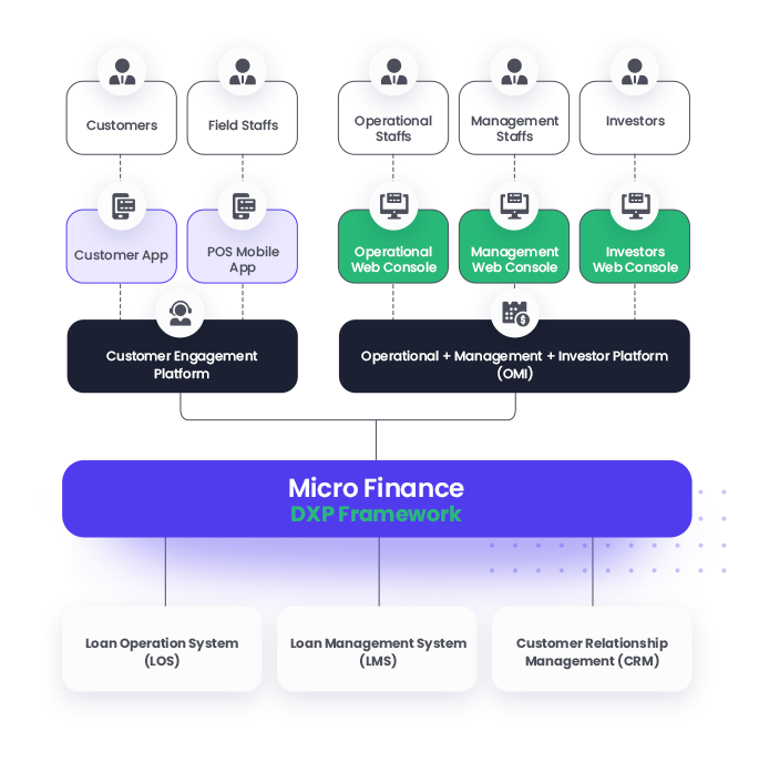 Microfinance White Label Microfinance